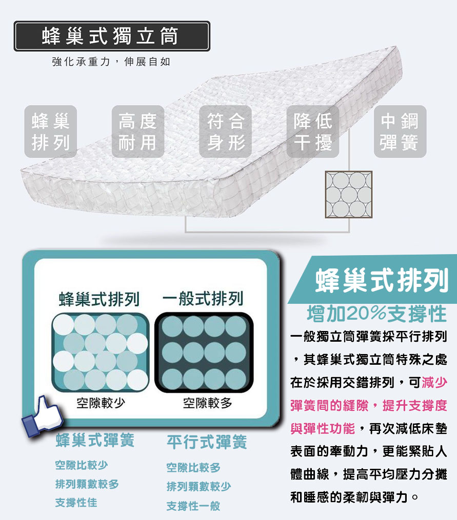 蜂巢式獨立筒彈簧床01 牧森床業耐用手工彈簧床墊 牧森床業makimori 給您最耐用的手工彈簧床 台中獨立筒彈簧床墊推薦